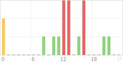 Online Time Chart