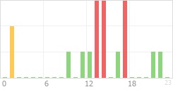 Online Time Chart