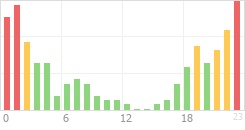 Online Time Chart