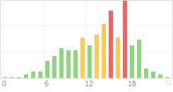 Online Time Chart