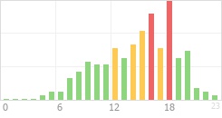 Online Time Chart