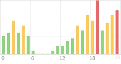 Online Time Chart