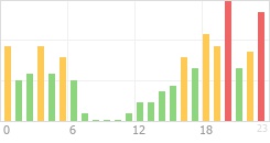 Online Time Chart