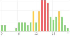 Online Time Chart