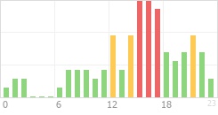 Online Time Chart