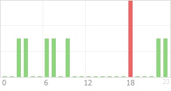 Online Time Chart