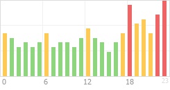 Online Time Chart