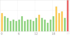 Online Time Chart