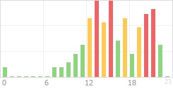 Online Time Chart