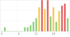 Online Time Chart