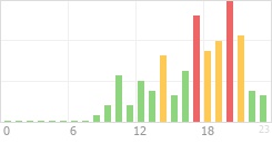 Online Time Chart