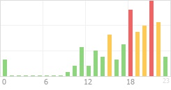 Online Time Chart