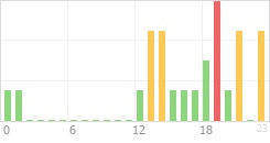 Online Time Chart