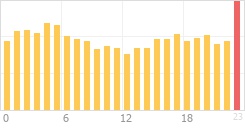 Online Time Chart