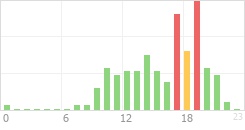 Online Time Chart