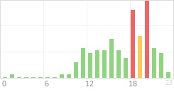 Online Time Chart