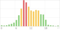 Online Time Chart