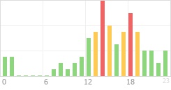 Online Time Chart