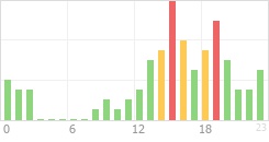 Online Time Chart