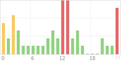 Online Time Chart