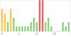 Online Time Chart