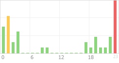 Online Time Chart