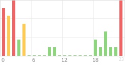 Online Time Chart