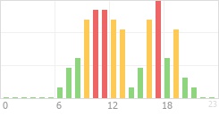 Online Time Chart