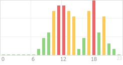 Online Time Chart