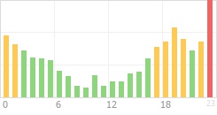 Online Time Chart