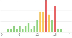 Online Time Chart