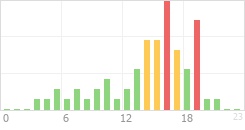 Online Time Chart