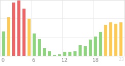 Online Time Chart