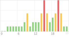 Online Time Chart