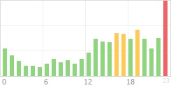 Online Time Chart