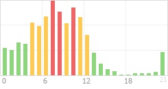 Online Time Chart