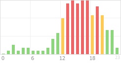 Online Time Chart