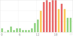 Online Time Chart