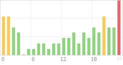 Online Time Chart