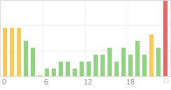 Online Time Chart