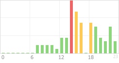 Online Time Chart