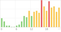 Online Time Chart