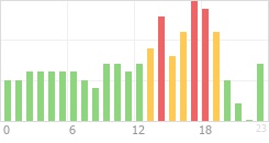 Online Time Chart