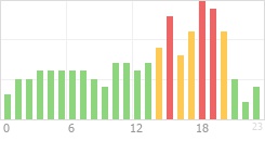 Online Time Chart