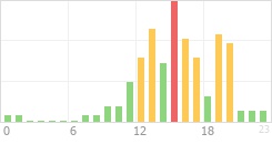 Online Time Chart