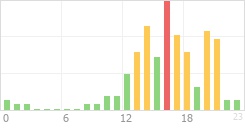 Online Time Chart