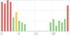 Online Time Chart