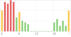 Online Time Chart