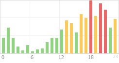 Online Time Chart