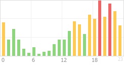 Online Time Chart